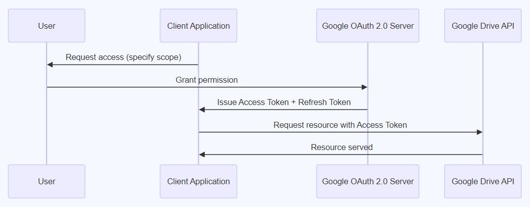 Google OAuth 2.0 authorization flowchart for accessing the Google Drive API.