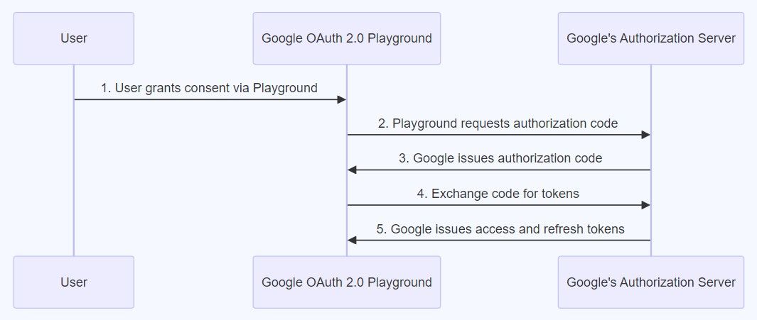 OAuth 2.0 authorization flow with Google Playground and Google's Authorization Server.