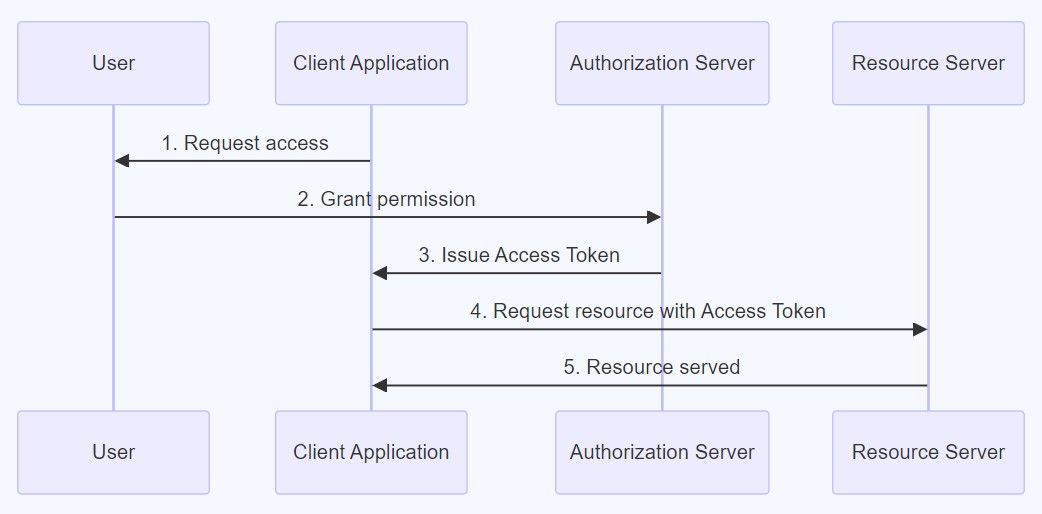 OAuth 2.0 flowchart with steps from user access request to resource delivery.